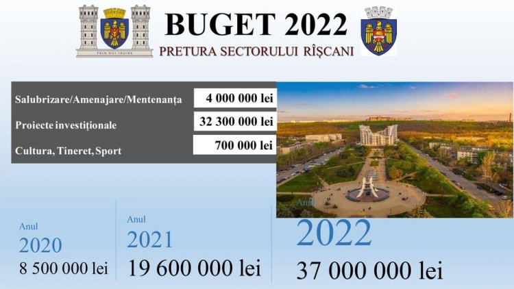 Proiectul de decizie privind aprobarea bugetului municipal Chișinău pentru anul 2022 în lectura a doua a fost aprobat la...